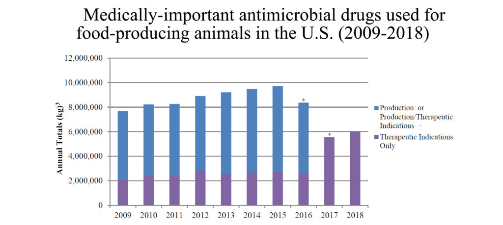 Bar graph showing antimicrobial drug use in animals from 2009 to 2018. 